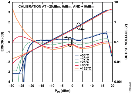 Transfer Function and Error at 40 GHz for Various Temperatures