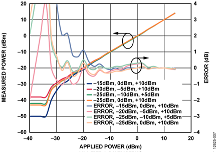 Measured Power and Error vs. Applied Power for Various Three-Point Calibrations at 1 GHz