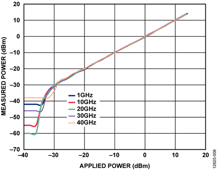 Measured Power vs. Applied Power at Various Frequencies