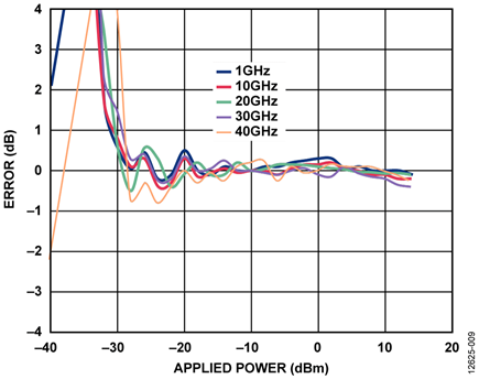 Measured Power Error vs. Applied Power at Various Frequencies