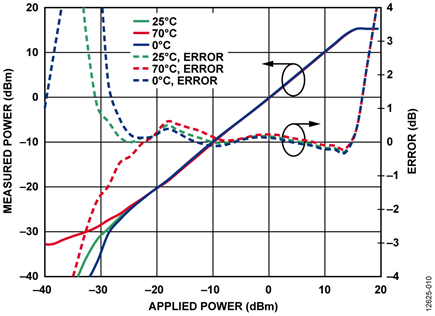 Measured Power and Error vs. Applied Power for Various Temperatures at 1 GHz