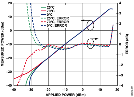 Measured Power and Error vs. Applied Power for Various Temperatures at 10 GHz