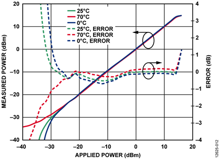 Measured Power and Error vs. Applied Power for Various Temperatures at 20 GHz