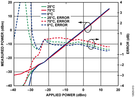 Measured Power and Error vs. Applied Power for Various Temperatures at 30 GHz