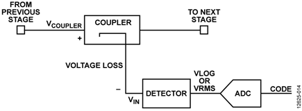 Generic Application of Power Meter Using a Coupler