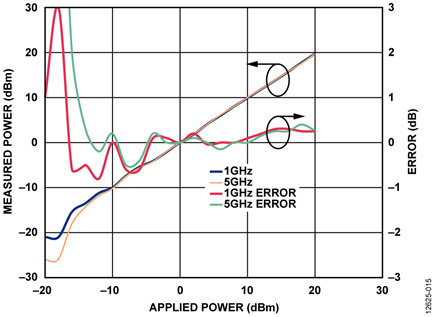Measured Power and Error vs. Applied Power at 1 GHz and 5 GHz for System Using 10 dB Coupler