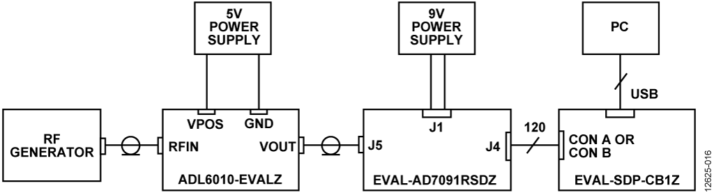Functional Block Diagram for Testing RF and Microwave Power Meter