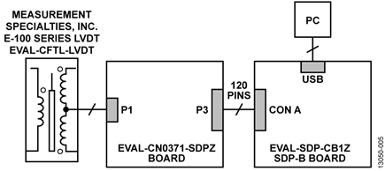 Test Setup Block Diagram