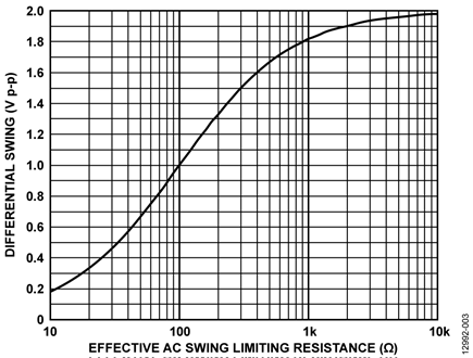 Relationship Between the Effective AC Swing Limiting Resistance