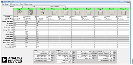 ADIsimRF Design Tool Screenshot Showing Cascaded Performance