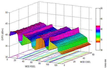 fRF = 2140 MHz, Zero IF, Output Power of ADL5320 = 11 dBm