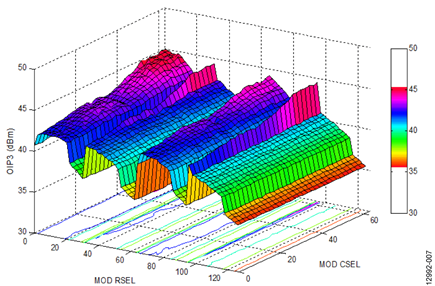 fRF = 2140 MHz, 100 MHz IF, 2340 MHz LO, Output Power of ADL5320 = 11 dBm