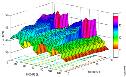 fRF = 2140 MHz, 200 MHz IF, 2340 MHz LO, Output Power of ADL5320 = 11 dBm