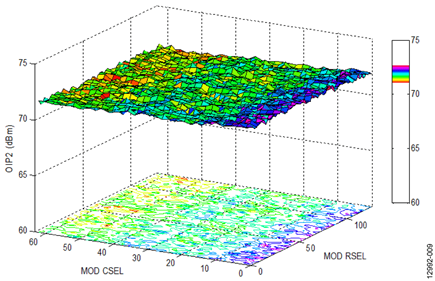 fRF = 2140 MHz, Zero IF, Output Power of ADL5320 = 11 dBm