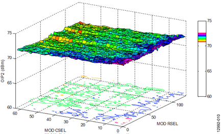 fRF = 2140 MHz, 100 MHz IF, 2340 MHz LO, Output Power of ADL5320 = 11 dBm