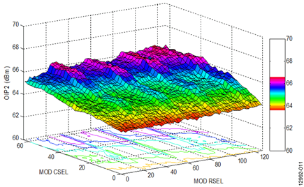 fRF = 2140 MHz, 200 MHz IF, 2340 MHz LO, Output Power of ADL5320 = 11 dBm