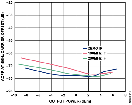 OIP3 Optimized RSEL and CSEL on ADRF6720, 1C LTE TM1_1 64QAM