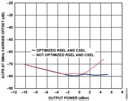 Zero IF, Optimized and Not Optimized RSEL and CSEL on ADRF6720 at 2140 MHz, 1C WCDMA TM1-64
