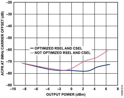 Zero IF, Optimized and Not Optimized RSEL and CSEL on ADRF6720 at 2140 MHz, 1C LTE TM1_1 64QAM