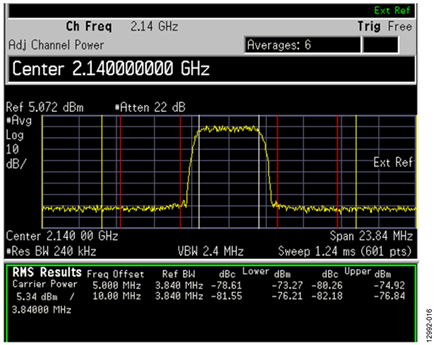Zero IF, Optimized RSEL and CSEL on ADRF6720 at 2140 MHz, 1C WCDMA TM1-64