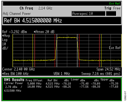 Zero IF, Optimized RSEL and CSEL on ADRF6720 at 2140 MHz, 1C LTE TM1_1 64QAM