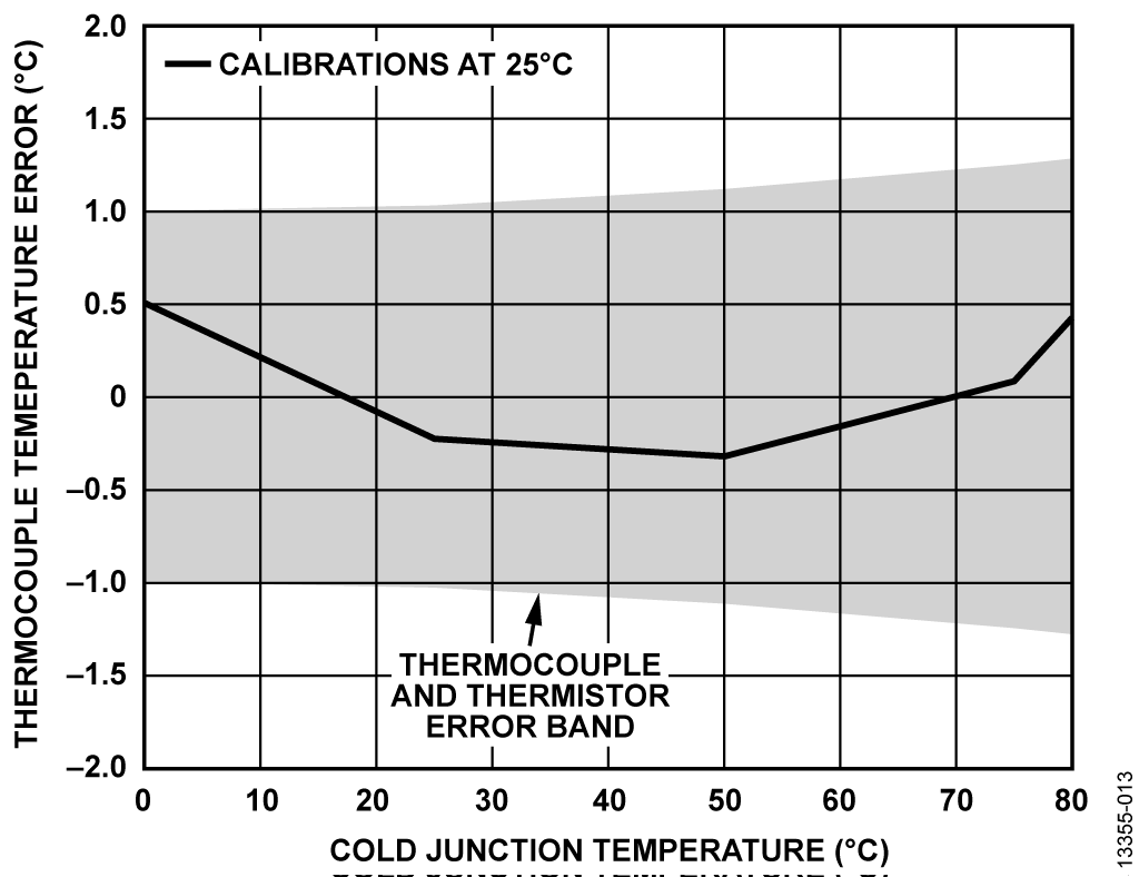 T-Type Thermocouple Measurement