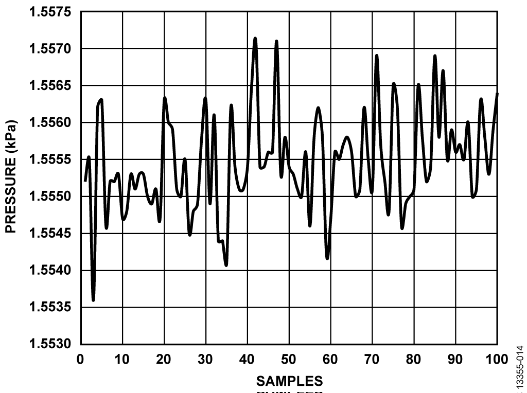 Voltage Mode—Pressure Sensor Input Waveform
