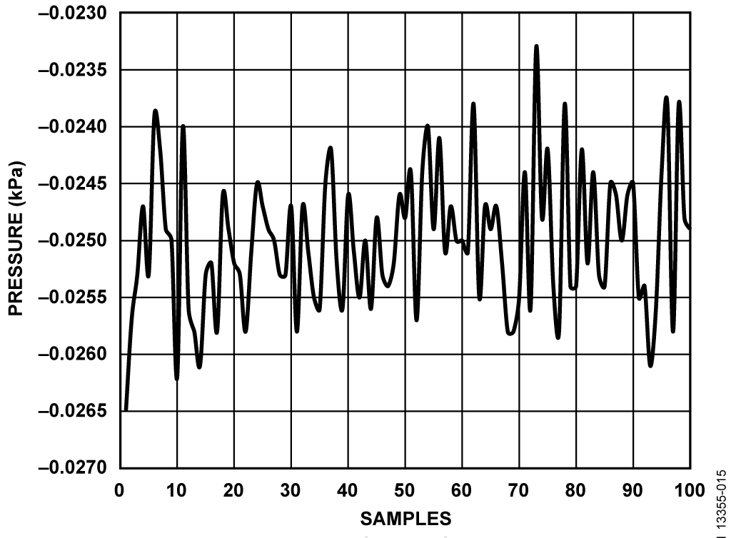 Voltage Mode—Shorted Input Waveform