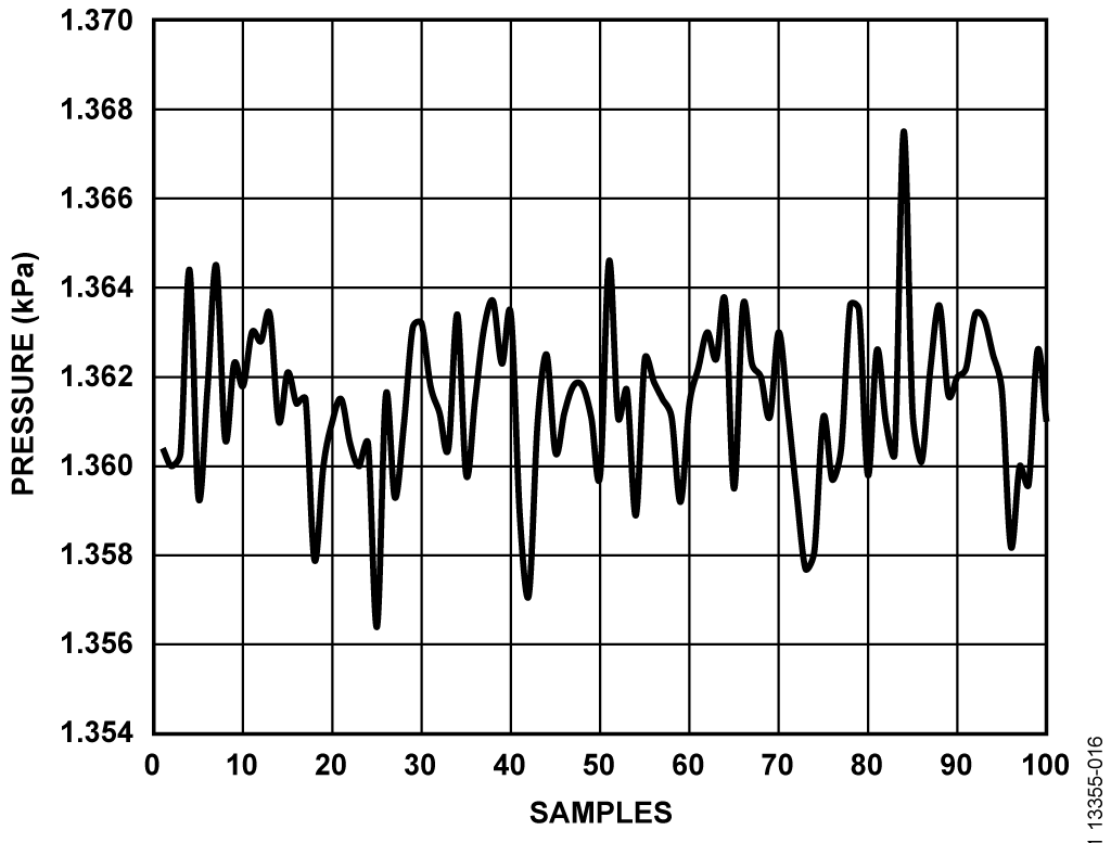Current Mode—Pressure Sensor Input Waveform