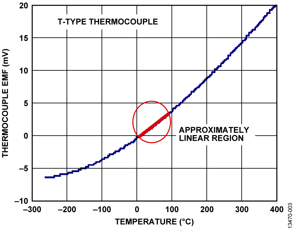 T-Type Thermocouple Output Voltage vs. Temperature