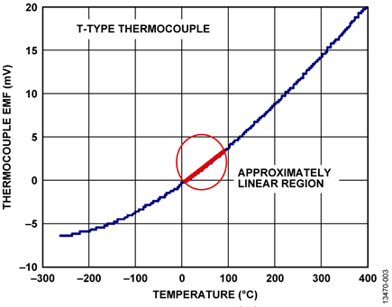 T-Type Thermocouple Output Voltage vs. Temperature