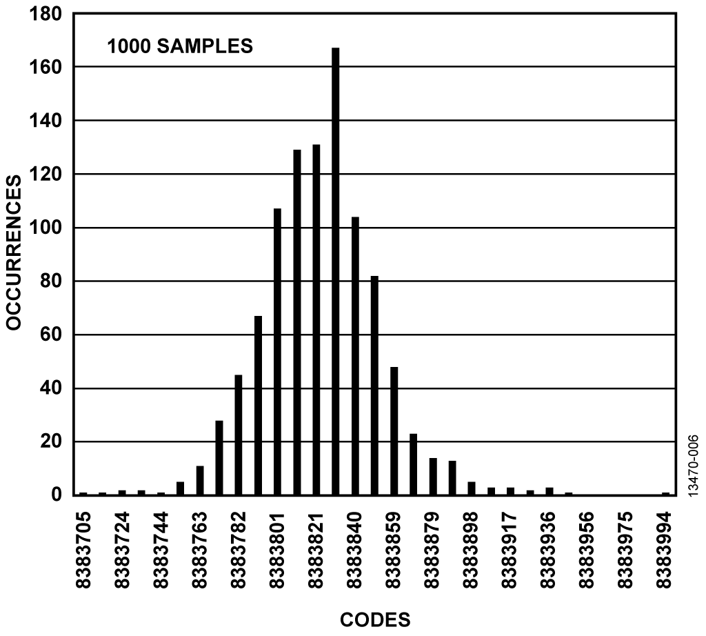 Histogram of Codes for Thermocouple at Ambient