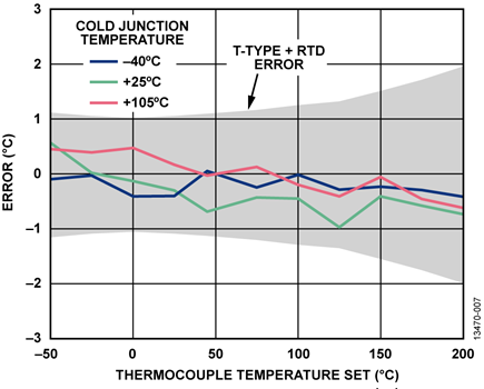 Thermocouple Temperature Accuracy Measurement