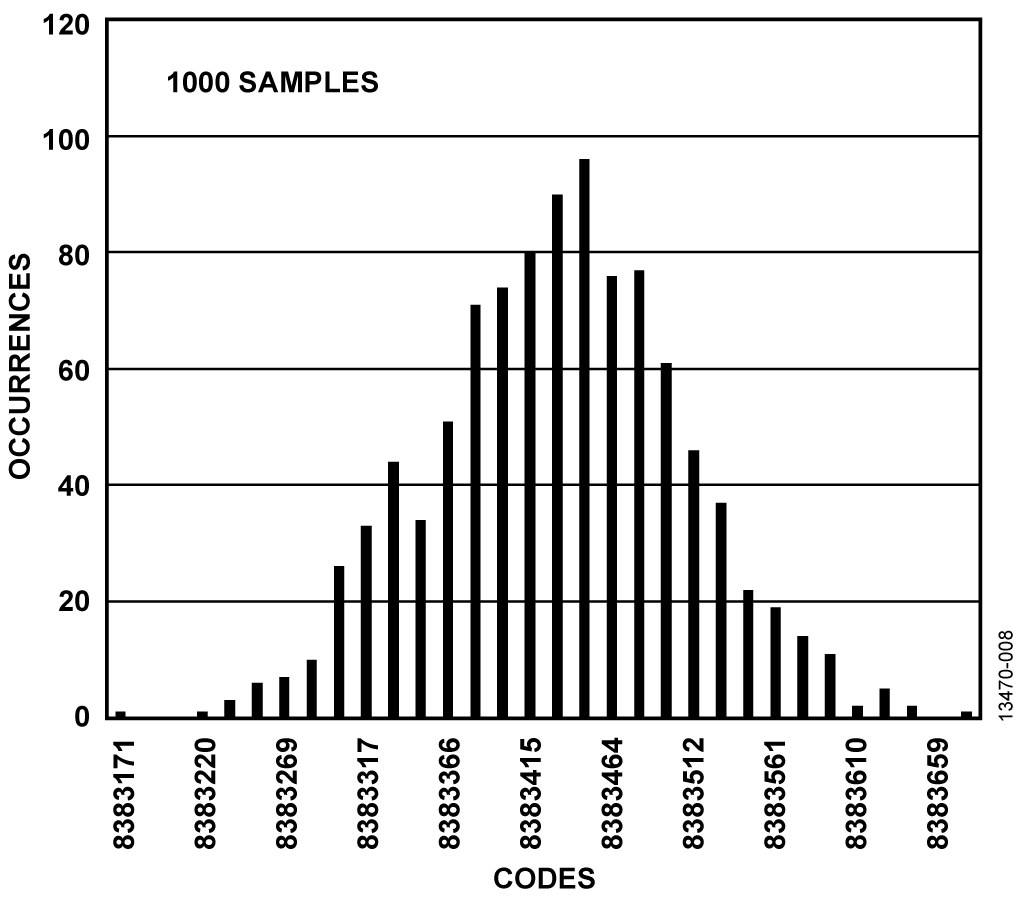 Histogram of Codes
