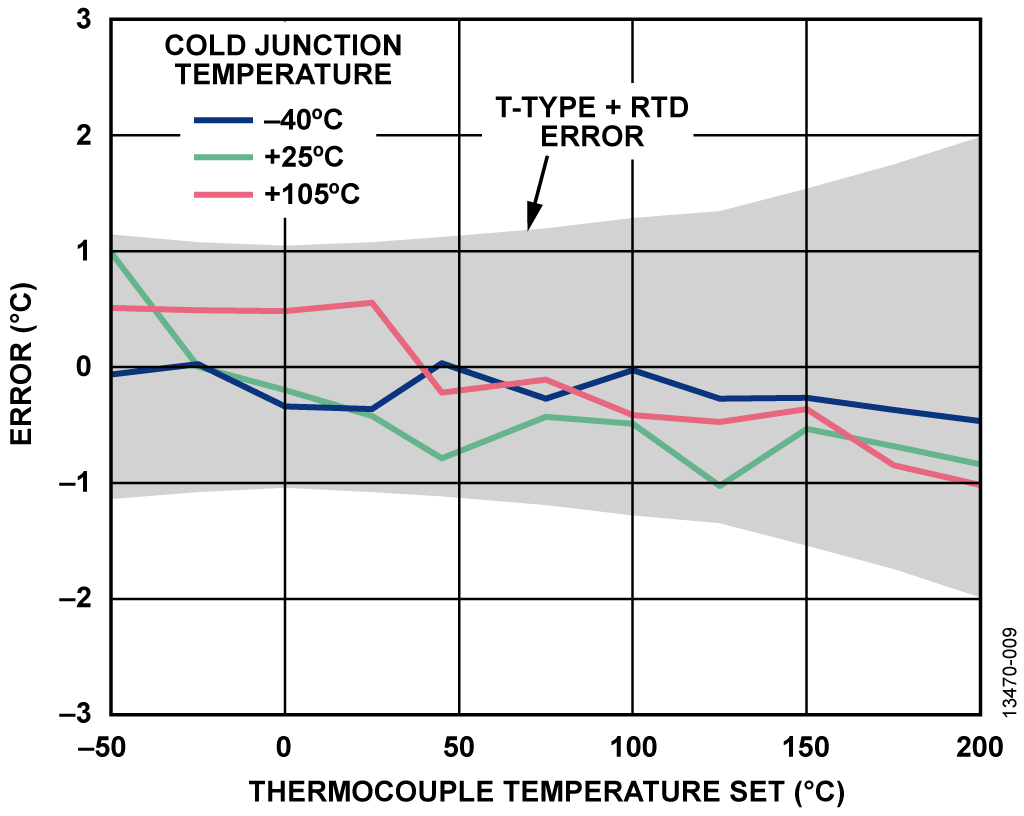 Thermocouple Temperature Accuracy Measurement