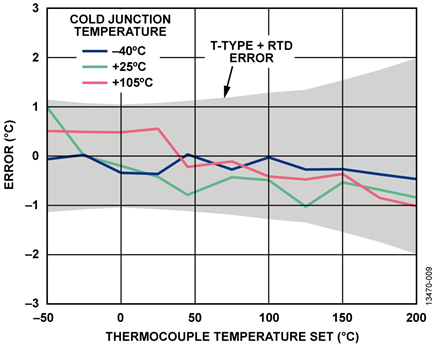 Thermocouple Temperature Accuracy Measurement