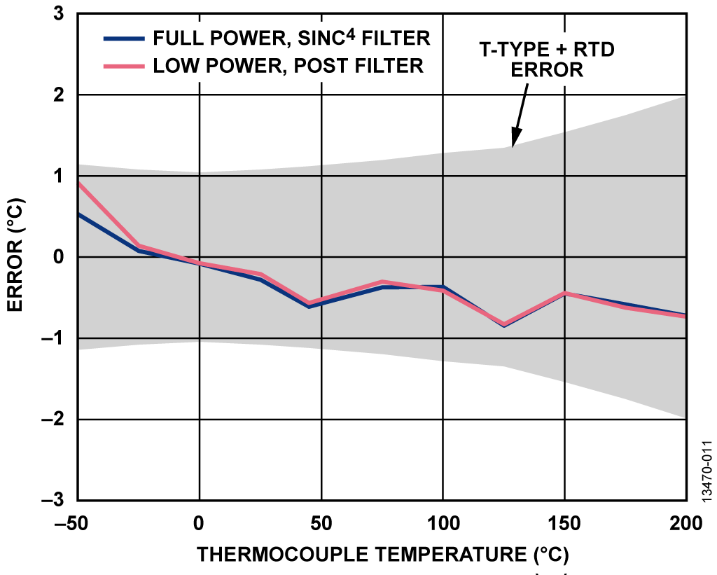 Thermocouple Temperature Accuracy Measurement
