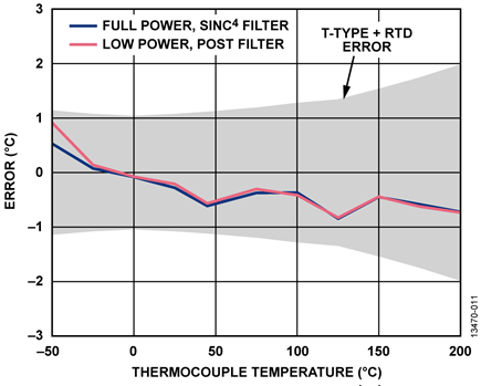Thermocouple Temperature Accuracy Measurement