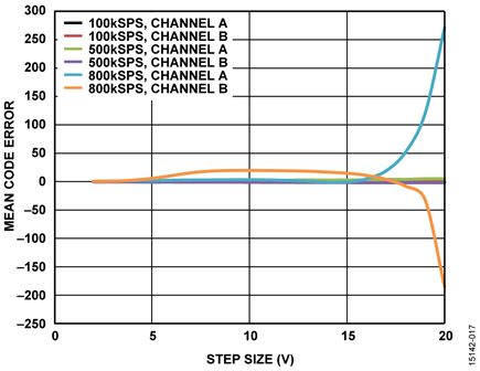 Mean Code Error vs. Voltage Step Size, Gain = 0.4