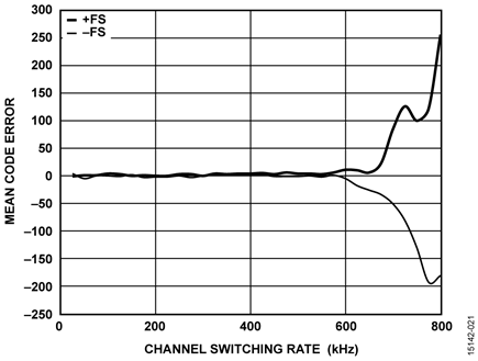 Mean Code Error vs. Channel Switching Rate for Full-Scale Input Step, Gain = 0.4