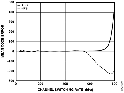 Mean Code Error vs. Channel Switching Rate for Full-Scale Input Step, Gain = 1.6