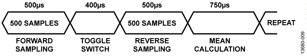 Timing Diagram Representation