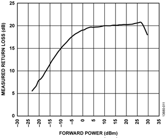 Return Loss Measurement