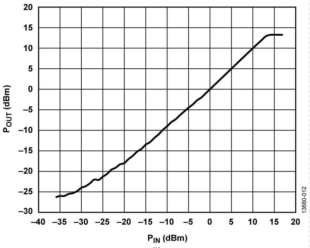Input Power vs. Measured Coupled Output Power