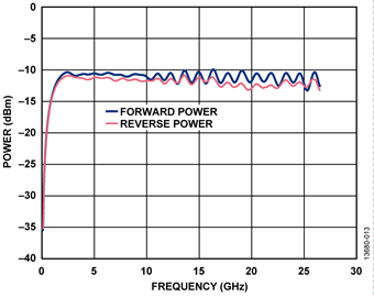 Coupler Forward and Reverse Power vs. Frequency—Open Circuit