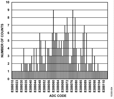 Shorted Input Histogram for Single Channel, 256 samples, ADC Sinc3 Filter On, 50 Hz Data Rate