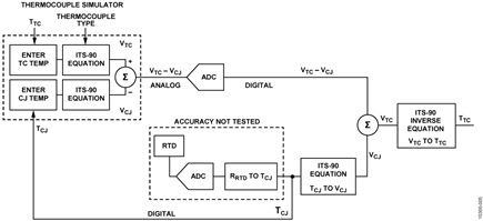 Testing a Thermocouple Measurement System Using a Thermocouple Simulator