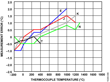 EVAL-CN0391-ARDZ Temperature Measurement Error for E, J, K, N, T Type Thermocouples