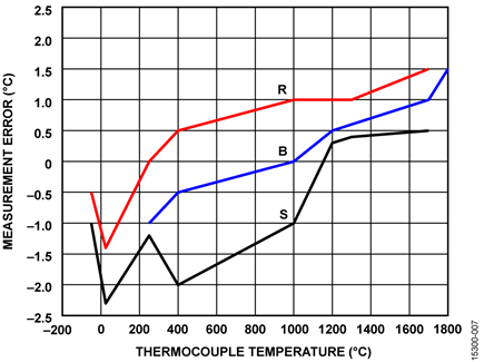 EVAL-CN0391-ARDZ Temperature Measurement Error for B, R, S Type Thermocouples