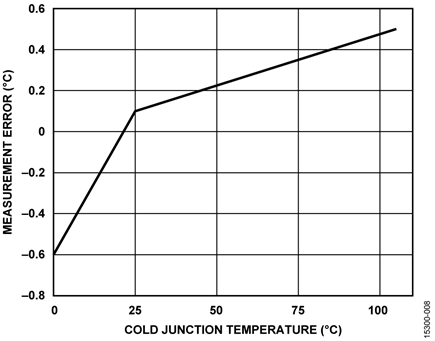 EVAL-CN0391-ARDZ Temperature Measurement Error for Type J Thermocouple